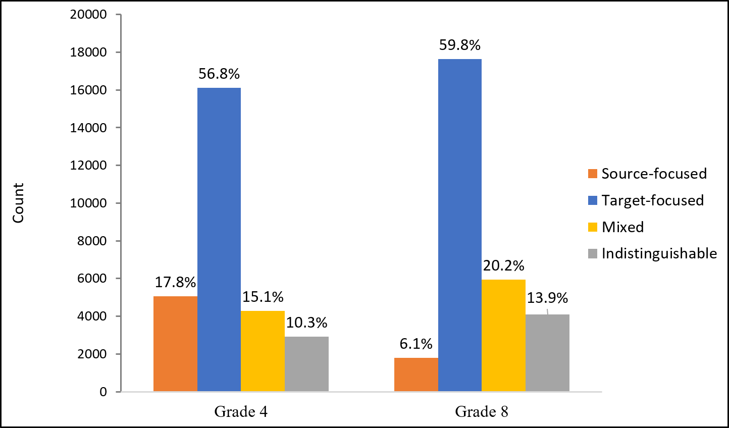 Process Data